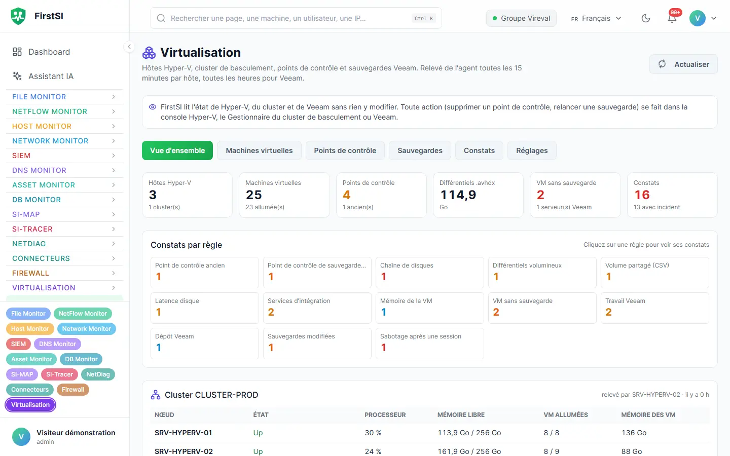 L'écran Virtualisation, vue d'ensemble : tuiles, constats par règle et état du cluster (données de démonstration).