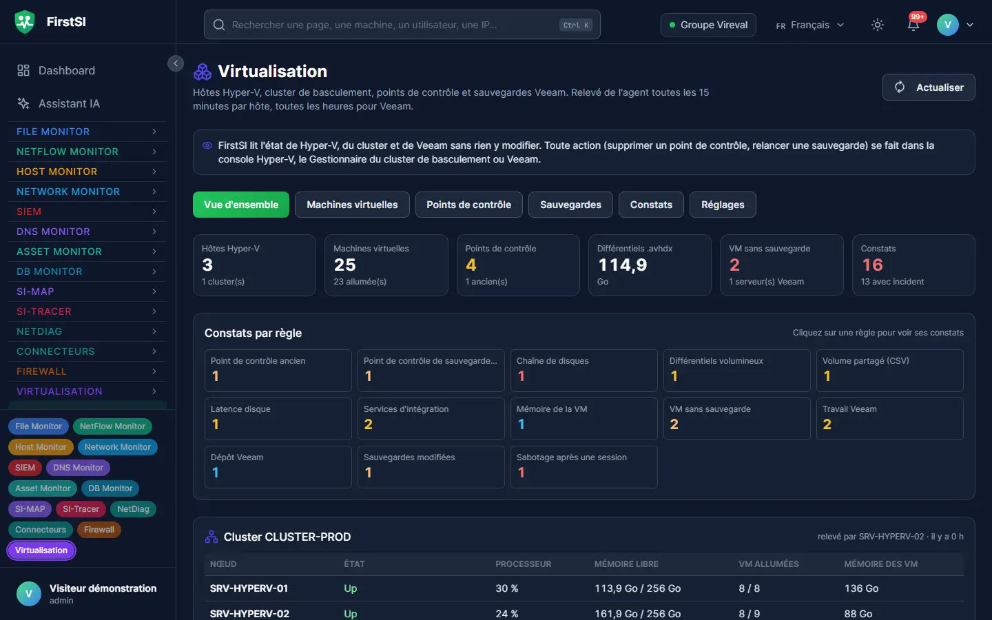 L'écran Virtualisation, vue d'ensemble : tuiles, constats par règle et état du cluster (données de démonstration).