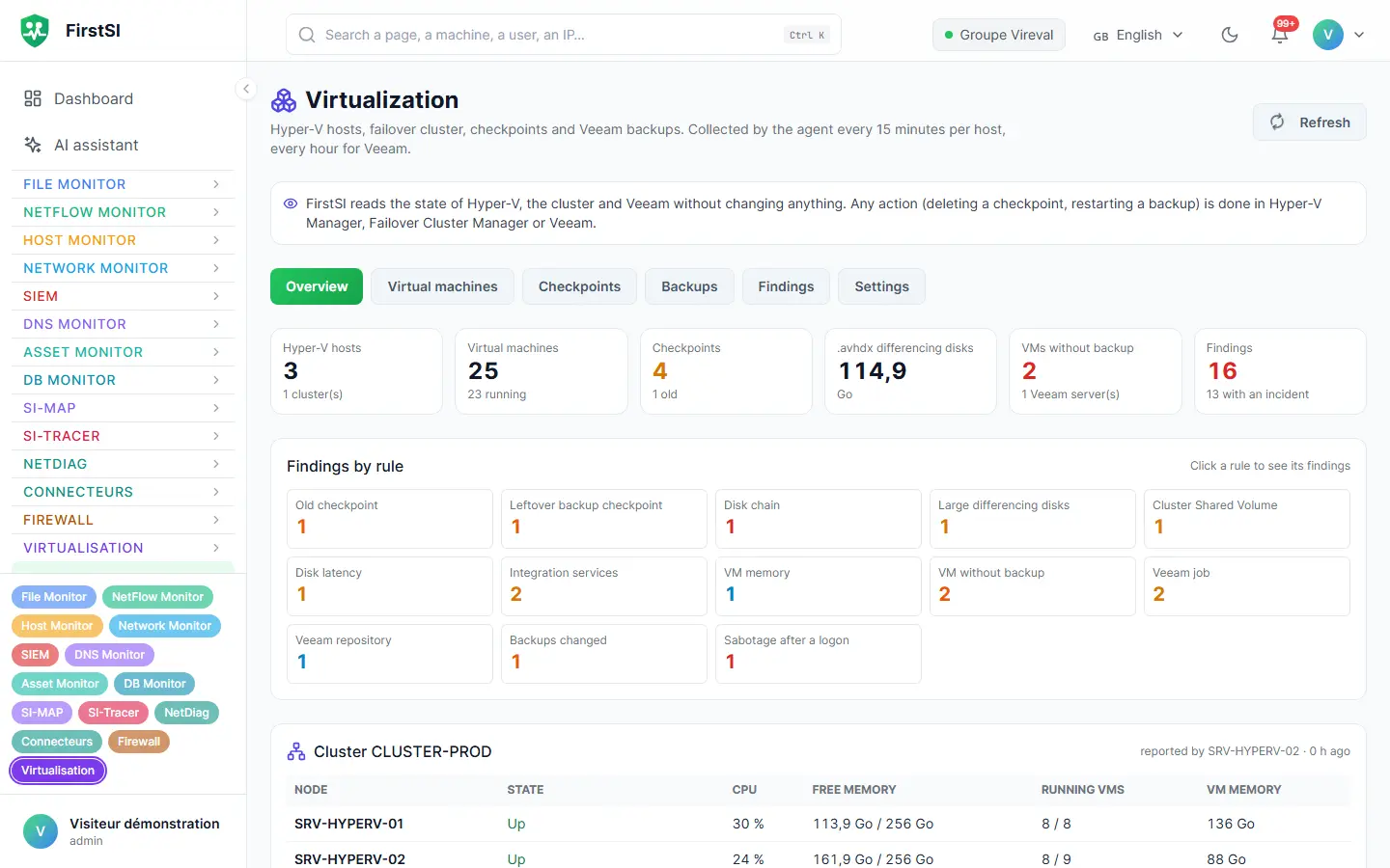 The Virtualisation screen, overview: tiles, findings by rule and cluster status (demo data).